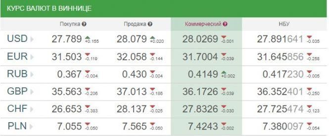За скільки після вихідних продають євро?, фото №1 на сайті 20minut.ua