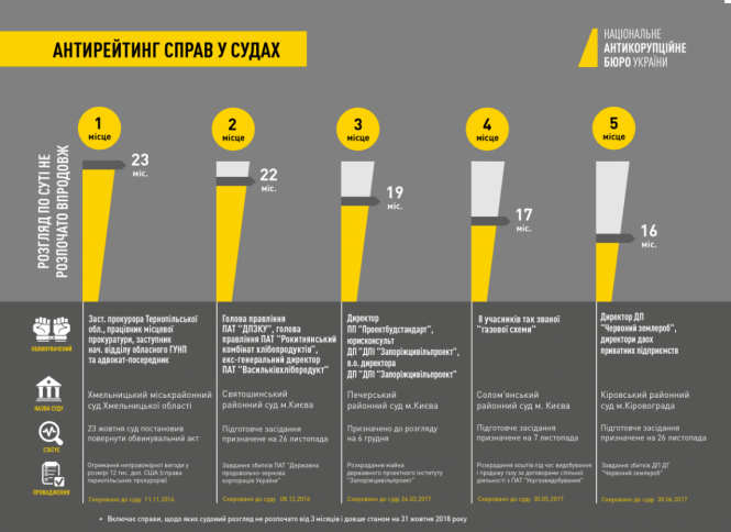 Справа «тернопільських прокурорів» на першому місці антирейтингу НАБУ, фото №2 на сайті 20minut.ua