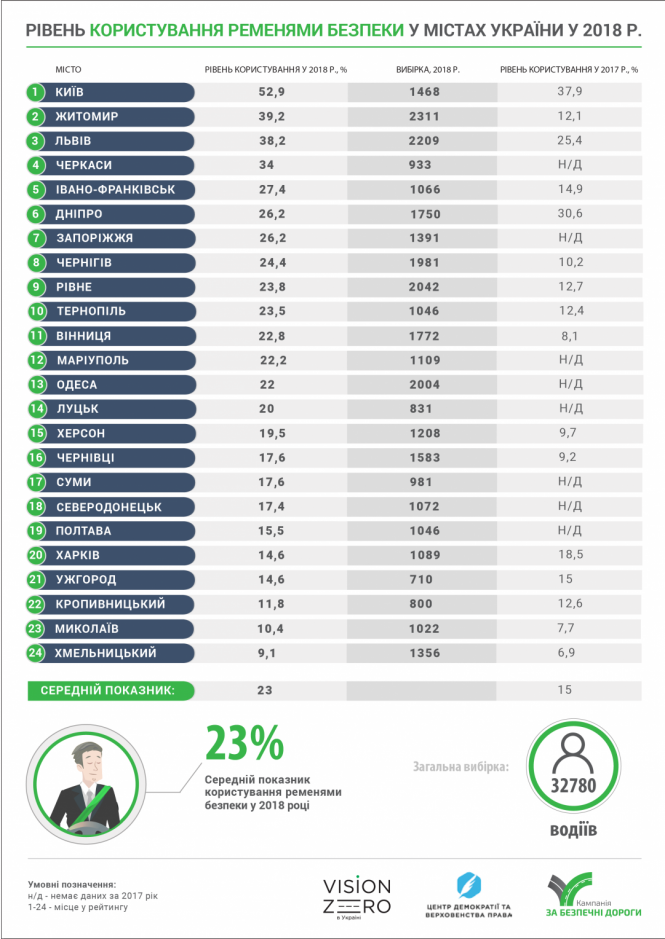 90% хмельницьких водіїв не пристібаються пасками безпеки, фото №2 на сайті vsim.ua