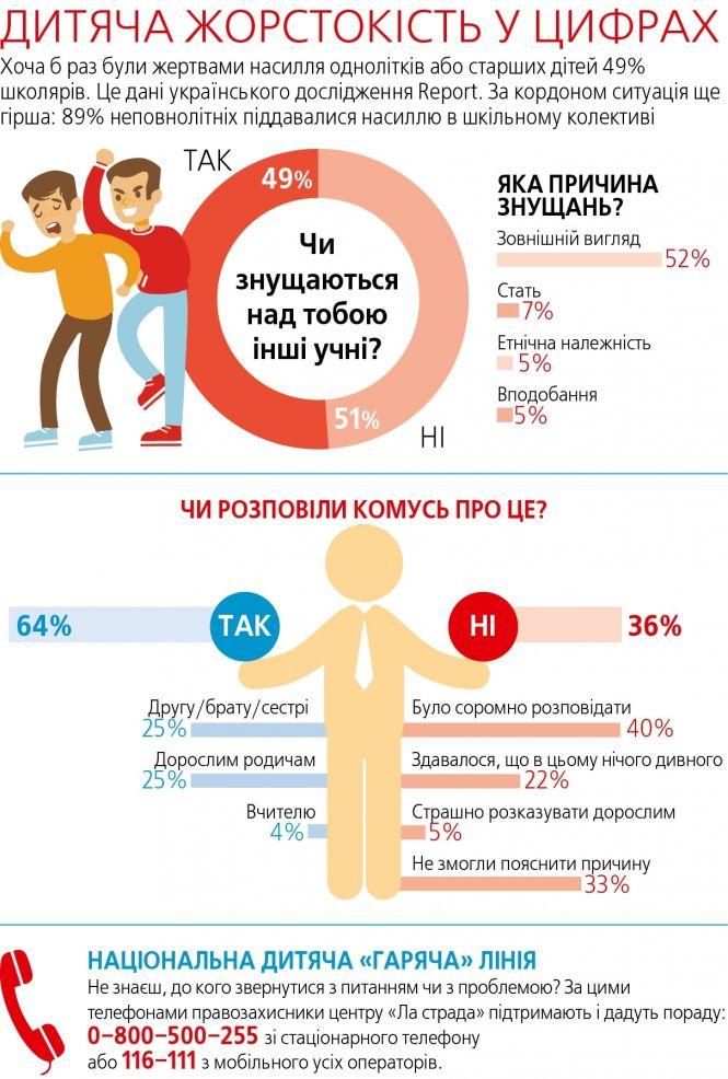 Новини Вінниці - фото з Булінг є, але не документується. Що радять в ювенальній поліції батькам і дітям? Булінг є, але не документується. Що радять в ювенальній поліції батькам і дітям?, фото №2 на сайті 20minut.ua