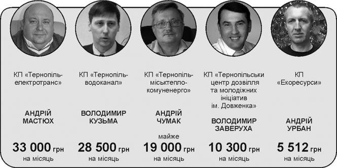 Чиновники отримують і 30 тисяч з гаком зарплати, фото №1 на сайті 20minut.ua