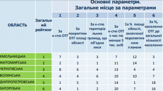 Новини Хмельницького - фото з Хмельниччина лідирує в рейтингу децентралізації