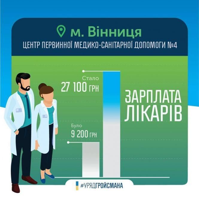 Медична реформа у Вінниці: хто вже отримує понад 27 тисяч гривень зарплати?, фото №1 на сайті 20minut.ua