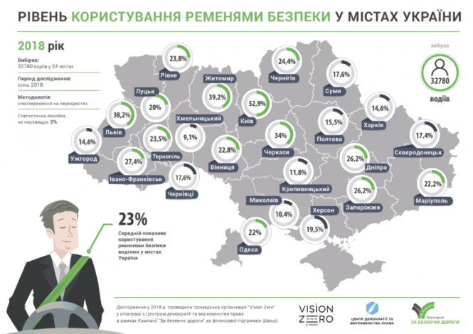 За рейтингом користування пасками безпеки Житомир посів друге місце в країні, фото №1 на сайті 20minut.ua