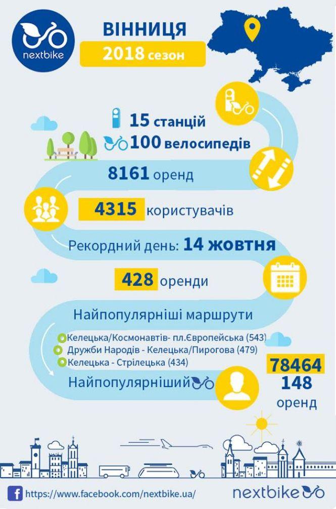 У Nextbike підбили підсумки сезону: більше 8000 оренд велосипедів, фото №1 на сайті 20minut.ua