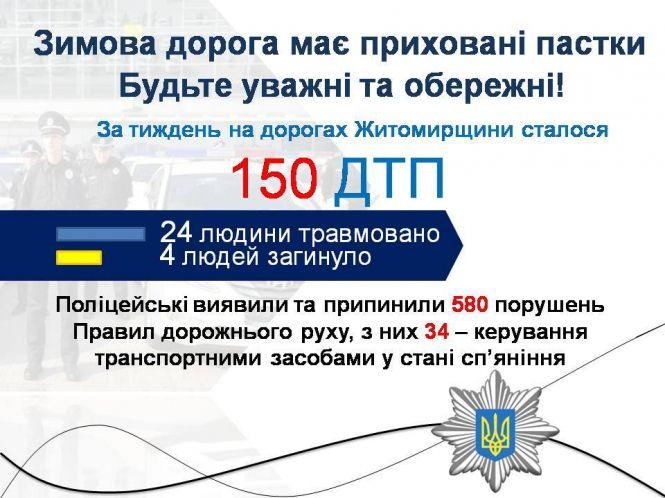 Новини Житомира - фото з За тиждень на дорогах Житомирщини сталося 150 ДТП, четверо людей загинуло За тиждень на дорогах Житомирщини сталося 150 ДТП, четверо людей загинуло, фото №1 на сайті 20minut.ua