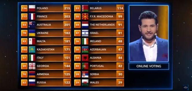 Новини Вінниці - фото з Дитяче Євробачення: яке місце для України посіла вінничанка Дарина Красновецька? Дитяче Євробачення: яке місце для України посіла вінничанка Дарина Красновецька?, фото №1 на сайті 20minut.ua