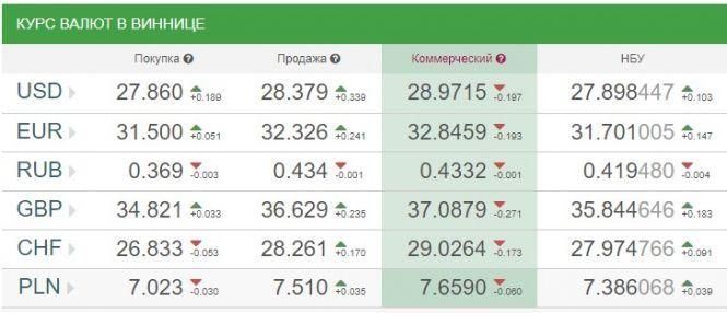 Новини Вінниці - фото з Курс є, а валюти в банках немає. Скільки просять «міняйли»? Курс є, а валюти в банках немає. Скільки просять «міняйли»?, фото №1 на сайті 20minut.ua