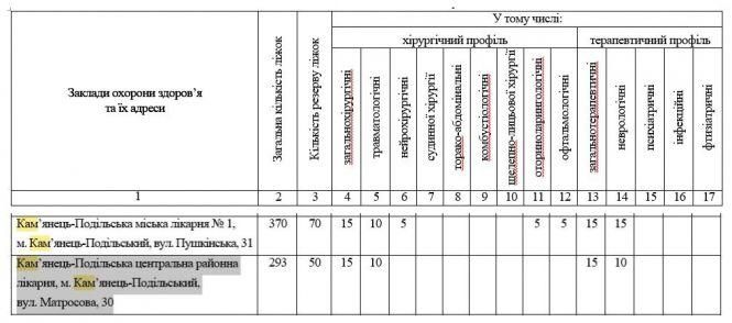 Куди звертатися захисникам України, щоб отримати медичну допомогу у Кам’янці, фото №1 на сайті 20minut.ua