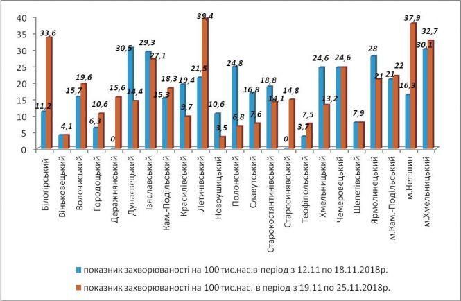 Новини Кам'янця-Подільського - фото з За минулий тиждень хворих на грип жителів Кам’янеччини побільшало За минулий тиждень хворих на грип жителів Кам’янеччини побільшало, фото №1 на сайті 20minut.ua