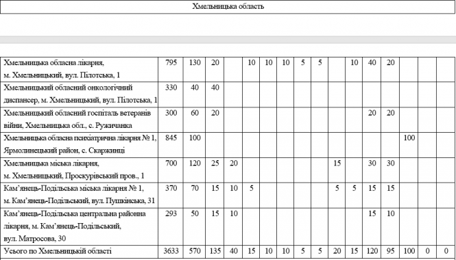 Новини Хмельницького - фото з Воєнний стан: 4 лікарні у Хмельницькому внесено до військового резерву Воєнний стан: 4 лікарні у Хмельницькому внесено до військового резерву, фото №2 на сайті vsim.ua