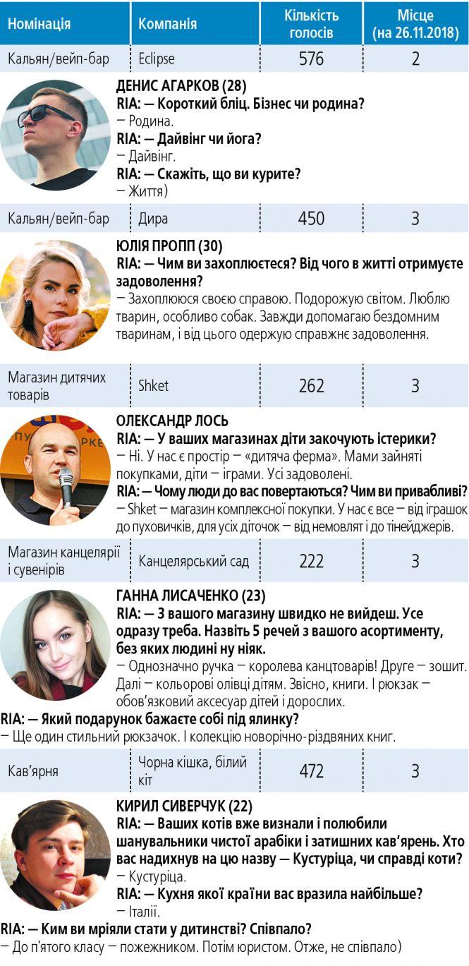 Народний Бренд 2018: молоді обличчя вінницького бізнесу, фото №3 на сайті 20minut.ua