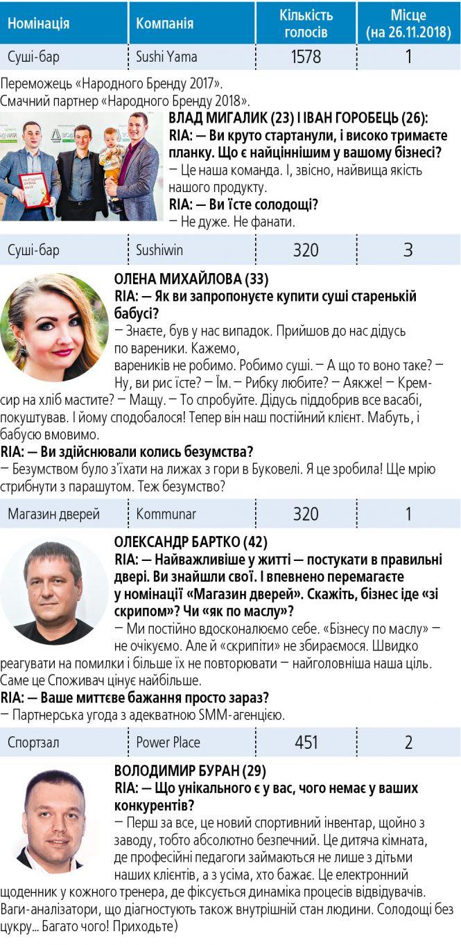 Народний Бренд 2018: молоді обличчя вінницького бізнесу, фото №1 на сайті 20minut.ua