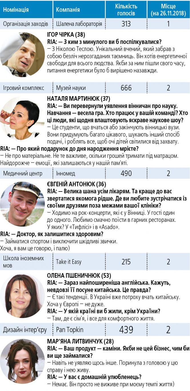 Народний Бренд 2018: молоді обличчя вінницького бізнесу, фото №2 на сайті 20minut.ua