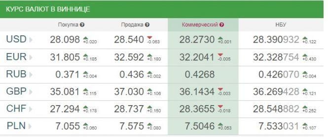 Курс валют НБУ на 2 грудня. За скільки сьогодні продають долари та євро?, фото №1 на сайті 20minut.ua