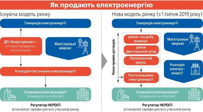 Одні – виробляють світло, а інші – продають. Що нам від реформи енергоринку?, фото №2 на сайті 20minut.ua