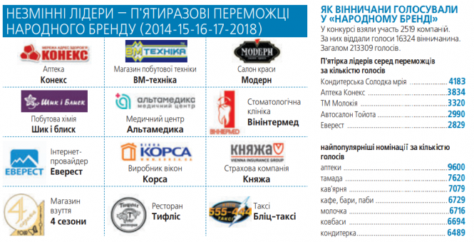 Новини Вінниці - фото з “Народний Бренд 2018”: Золоті Ніки чекають на своїх володарів “Народний Бренд 2018”: Золоті Ніки чекають на своїх володарів, фото №1 на сайті 20minut.ua