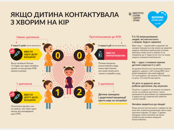 Новини Вінниці - фото з Кір у Вінниці: минулого тижня захворіло 45 містян, серед них 20 дітей Кір у Вінниці: минулого тижня захворіло 45 містян, серед них 20 дітей, фото №3 на сайті 20minut.ua