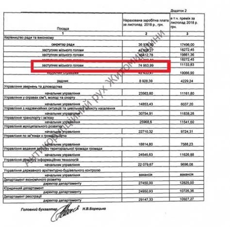 Новини Житомира - фото з Рекорд місяця: найвищу зарплату у листопаді - 75 тис. грн - отримав заступник мера Дмитро Ткачук Світлина від Антикорупційний Рух Житомирщини.