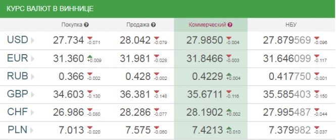 Курс валют у Вінниці на сьогодні, 9 грудня 2018 року, фото №1 на сайті 20minut.ua