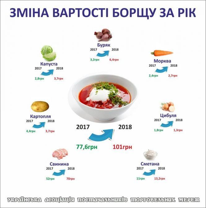 На Тернопільщині зварити борщ найдешевше в Україні, фото №1 на сайті 20minut.ua