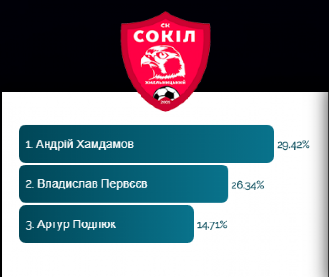 Новини Хмельницького - фото з На Матч всіх зірок Екстра-ліги може потрапити 16-річний гравець хмельницького “Сокола” На Матч всіх зірок Екстра-ліги може потрапити 16-річний гравець хмельницького “Сокола”, фото №1 на сайті vsim.ua