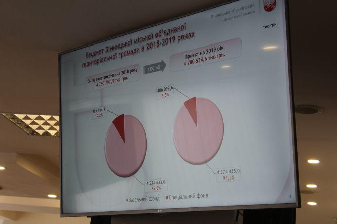 Новини Вінниці - фото з Майже 70% бюджету Вінниці у 2019 році витратять на освіту, медицину та соцзахист Майже 70% бюджету Вінниці у 2019 році витратять на освіту, медицину та соцзахист, фото №2 на сайті 20minut.ua