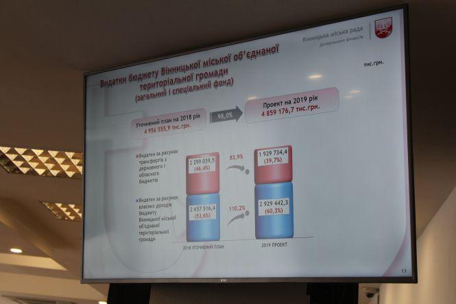 Новини Вінниці - фото з Майже 70% бюджету Вінниці у 2019 році витратять на освіту, медицину та соцзахист Майже 70% бюджету Вінниці у 2019 році витратять на освіту, медицину та соцзахист, фото №6 на сайті 20minut.ua