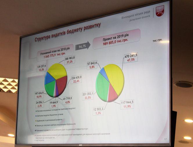 Новини Вінниці - фото з Майже 70% бюджету Вінниці у 2019 році витратять на освіту, медицину та соцзахист Майже 70% бюджету Вінниці у 2019 році витратять на освіту, медицину та соцзахист, фото №8 на сайті 20minut.ua
