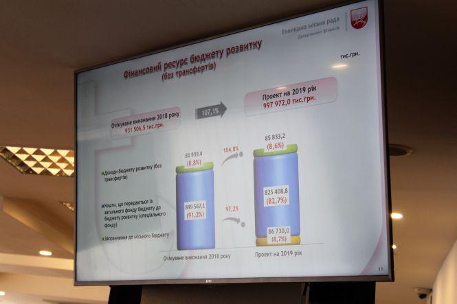 Новини Вінниці - фото з Майже 70% бюджету Вінниці у 2019 році витратять на освіту, медицину та соцзахист Майже 70% бюджету Вінниці у 2019 році витратять на освіту, медицину та соцзахист, фото №5 на сайті 20minut.ua