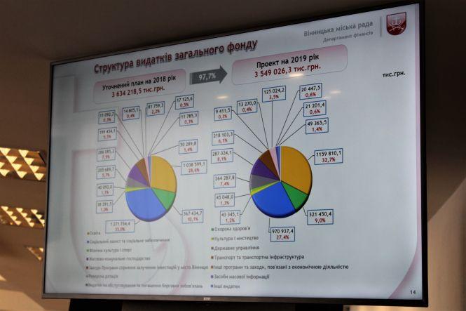 Новини Вінниці - фото з Майже 70% бюджету Вінниці у 2019 році витратять на освіту, медицину та соцзахист Майже 70% бюджету Вінниці у 2019 році витратять на освіту, медицину та соцзахист, фото №7 на сайті 20minut.ua