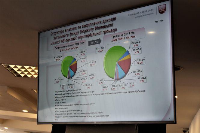 Новини Вінниці - фото з Майже 70% бюджету Вінниці у 2019 році витратять на освіту, медицину та соцзахист Майже 70% бюджету Вінниці у 2019 році витратять на освіту, медицину та соцзахист, фото №3 на сайті 20minut.ua
