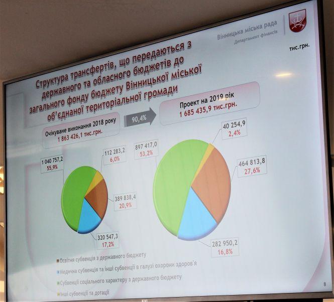 Новини Вінниці - фото з Майже 70% бюджету Вінниці у 2019 році витратять на освіту, медицину та соцзахист Майже 70% бюджету Вінниці у 2019 році витратять на освіту, медицину та соцзахист, фото №4 на сайті 20minut.ua