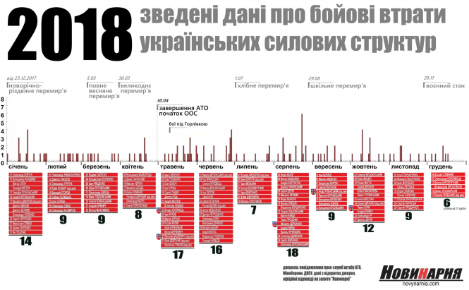 Сини України. Бійці з Вінниччини, які загинули на фронті в 2018 році, фото №1 на сайті 20minut.ua