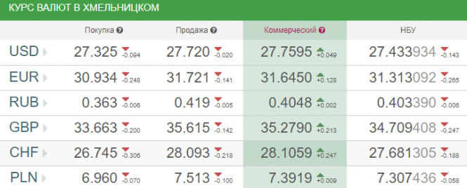 Новини Хмельницького - фото з Курс НБУ на 25 грудня. За скільки продають долари та євро сьогодні Курс НБУ на 25 грудня. За скільки продають долари та євро сьогодні, фото №1 на сайті vsim.ua