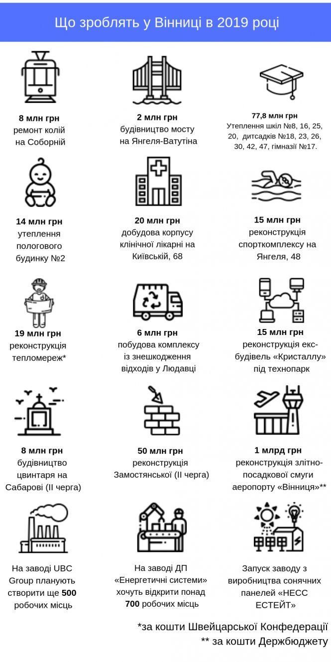 Новини Вінниці - фото з Вінниця-2019: технопарк «Кристал», новий завод і реконструкція аеропорту Вінниця-2019: технопарк «Кристал», новий завод і реконструкція аеропорту, фото №8 на сайті 20minut.ua