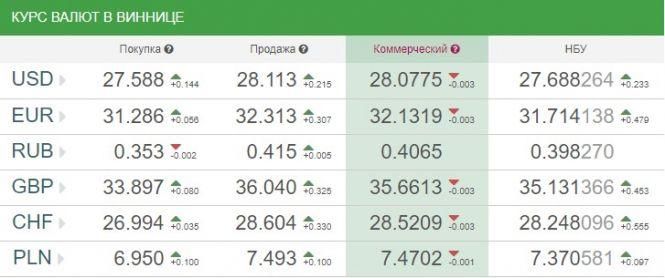 Курс валют НБУ на 30 грудня: долари та євро стрімко дорожчають, фото №1 на сайті 20minut.ua