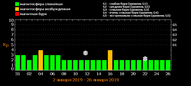Після Нового року на Землю обрушаться магнітні бурі. Як вберегтися?, фото №1 на сайті 20minut.ua