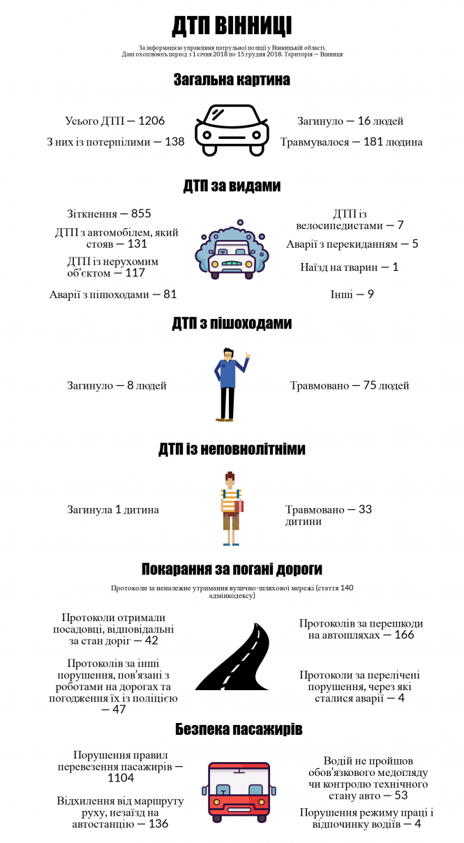 П’ять найбільш резонансних ДТП 2018-го. Дані по аварійності у Вінниці, фото №6 на сайті 20minut.ua