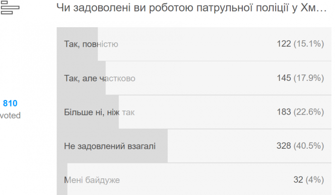 Чи задоволені хмельничани роботою патрульної поліції? Результати голосування, фото №1 на сайті vsim.ua