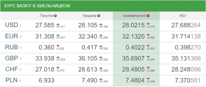 Новини Хмельницького - фото з Курс валют у Хмельницькому на 2 січня. За скільки продають долари сьогодні Курс валют у Хмельницькому на 2 січня. За скільки продають долари сьогодні, фото №1 на сайті vsim.ua