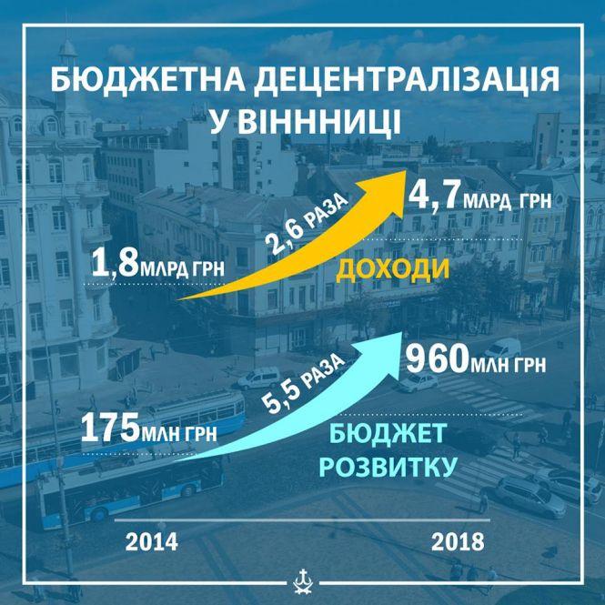 Новини Вінниці - фото з З 2014 року бюджет міста зріс утричі. Але в доларах — менше ніж у 2013 році З 2014 року бюджет міста зріс утричі. Але в доларах — менше ніж у 2013 році, фото №1 на сайті 20minut.ua