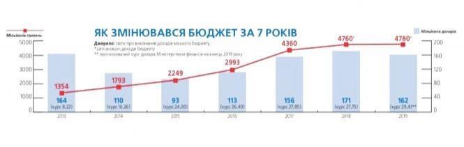 Новини Вінниці - фото з З 2014 року бюджет міста зріс утричі. Але в доларах — менше ніж у 2013 році З 2014 року бюджет міста зріс утричі. Але в доларах — менше ніж у 2013 році, фото №2 на сайті 20minut.ua