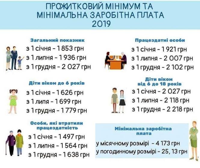 З 1 січня підняли соціальні стандарти. Скільки тепер мінімальна зарплата та пенсія?, фото №1 на сайті 20minut.ua
