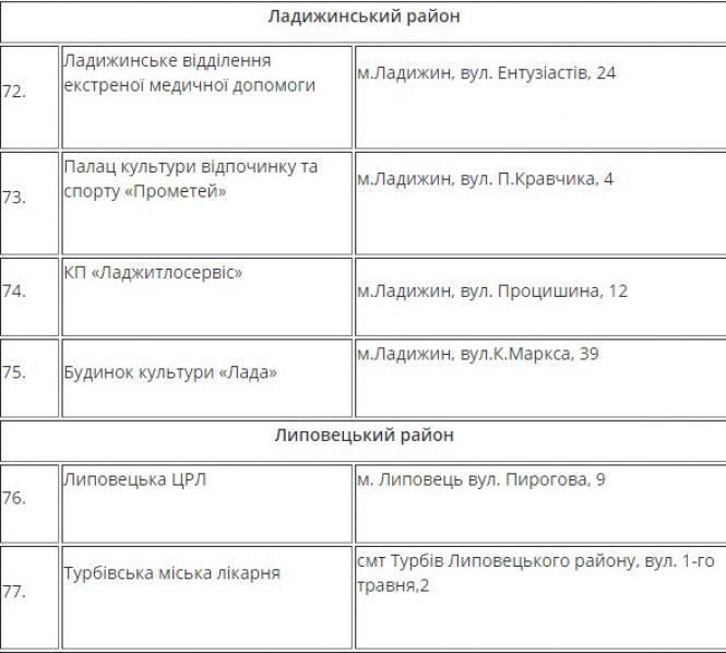 На Вінниччині розгорнули 175 пунктів обігріву. Де можна попити гарячого чаю?, фото №11 на сайті 20minut.ua