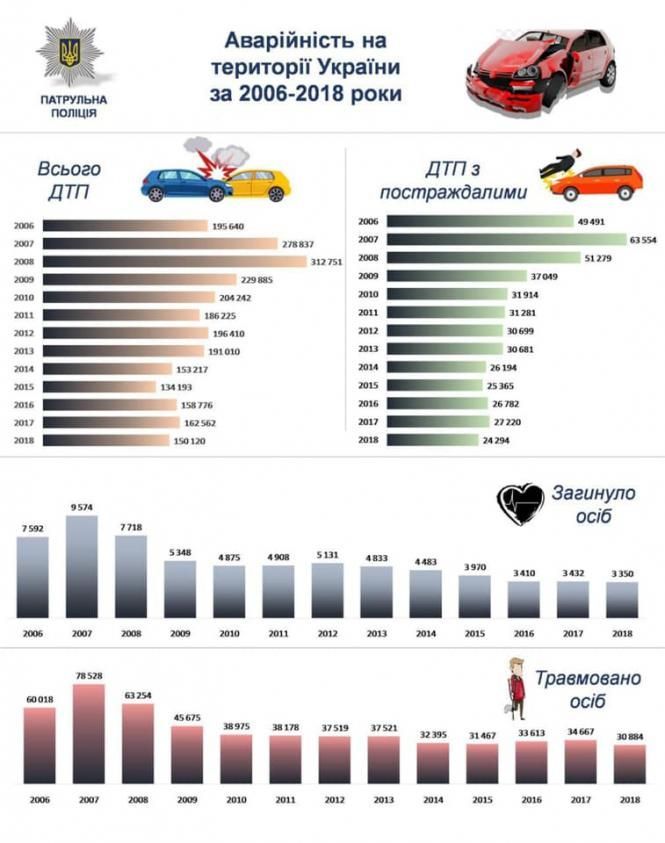 За останні 13 років на дорогах України загинули майже 70 тисяч людей (інфографіка), фото №1 на сайті 20minut.ua