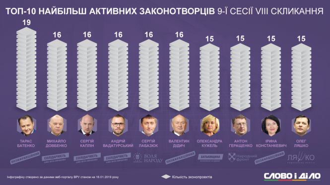 Новини Хмельницького - фото з Названі найефективніші депутати в парламенті (прес-служба Сергія Лабазюка) Названі найефективніші депутати в парламенті (прес-служба Сергія Лабазюка), фото №1 на сайті vsim.ua