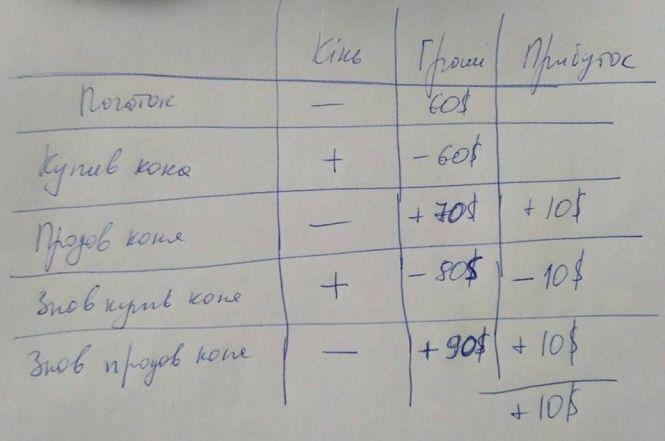 Новини Тернополя - фото з Скільки заробив дядько на коні? На дитячій задачі "підвисли" й профі-математичні експерти Скільки заробив дядько на коні? На дитячій задачі "підвисли" й профі-математичні експерти, фото №2 на сайті 20minut.ua