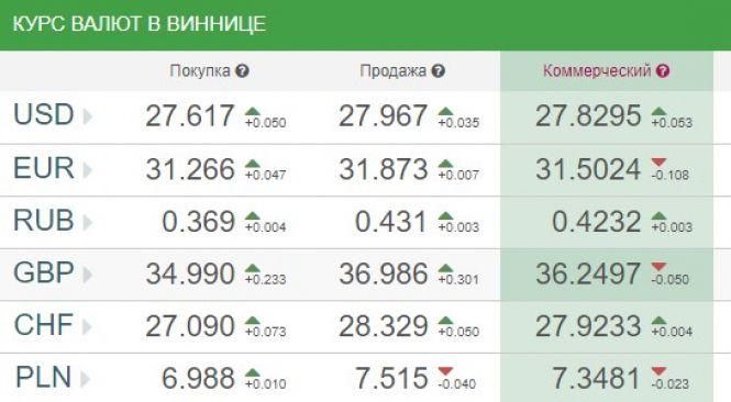 Курс валют НБУ на 25 січня. За скільки сьогодні продають долари?, фото №1 на сайті 20minut.ua