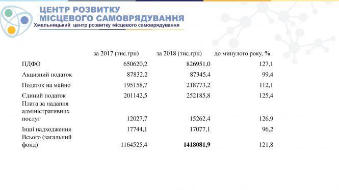Новини Хмельницького - фото з Підсумки децентралізації на Хмельниччині: три райони залишаються без тергромад Підсумки децентралізації на Хмельниччині: три райони залишаються без тергромад, фото №2 на сайті vsim.ua
